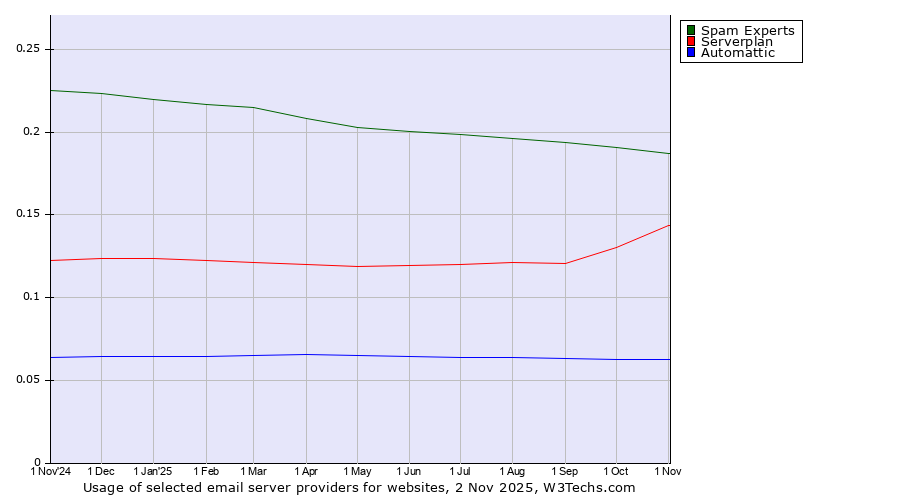 Historical trends in the usage of Spam Experts vs. Serverplan vs. Automattic