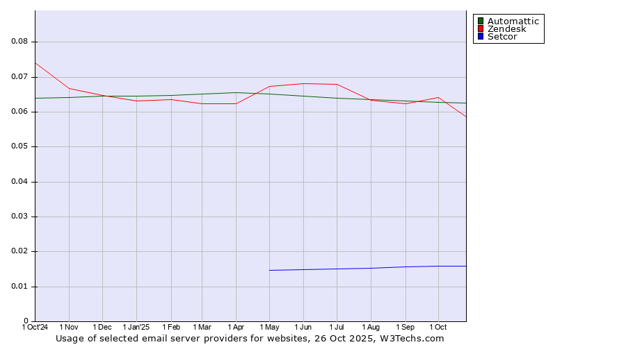 Historical trends in the usage of Automattic vs. Zendesk vs. Setcor
