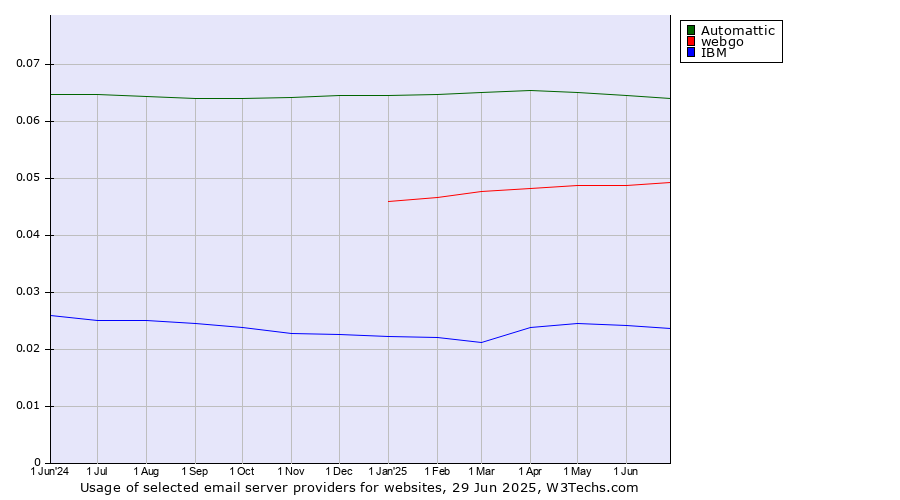 Historical trends in the usage of Automattic vs. webgo vs. IBM