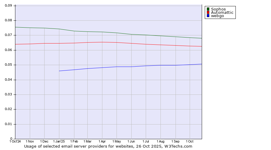 Historical trends in the usage of Sophos vs. Automattic vs. webgo