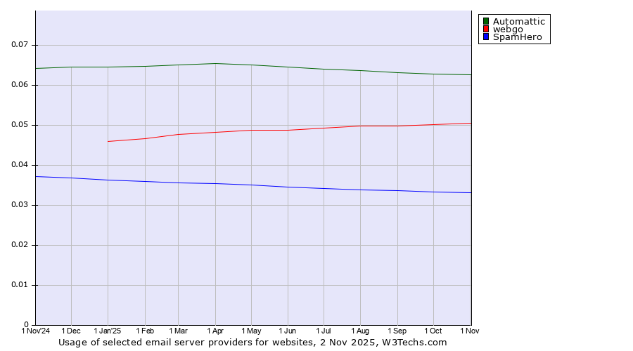 Historical trends in the usage of Automattic vs. webgo vs. SpamHero