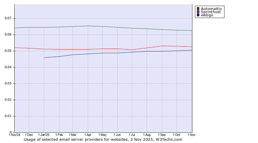 Historical trends in the usage of Automattic vs. Sprinthost vs. webgo