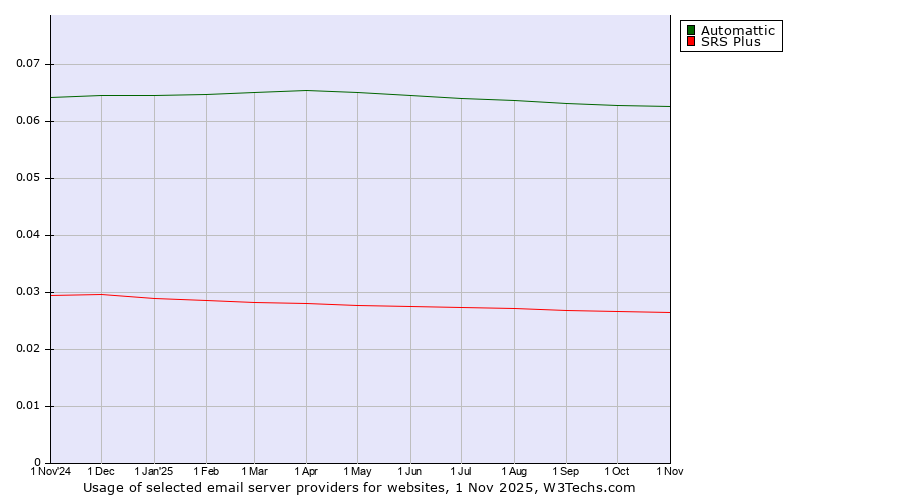 Historical trends in the usage of Automattic vs. SRS Plus