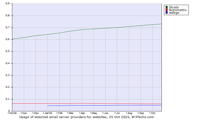 Historical trends in the usage of Strato vs. Automattic vs. webgo