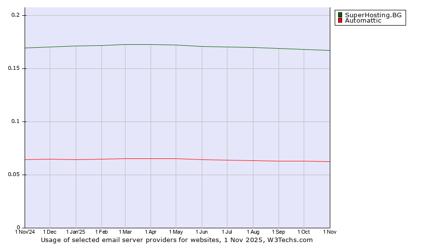 Historical trends in the usage of SuperHosting.BG vs. Automattic