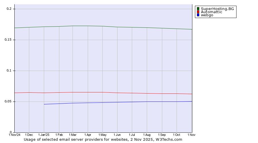 Historical trends in the usage of SuperHosting.BG vs. Automattic vs. webgo