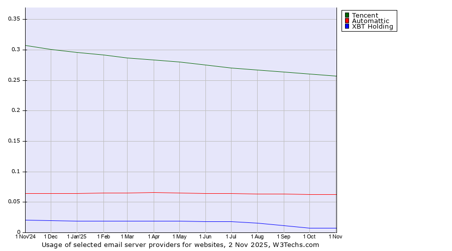 Historical trends in the usage of Tencent vs. Automattic vs. XBT Holding