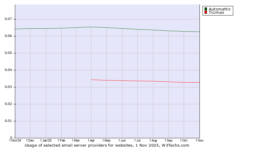 Historical trends in the usage of Automattic vs. Ticimax