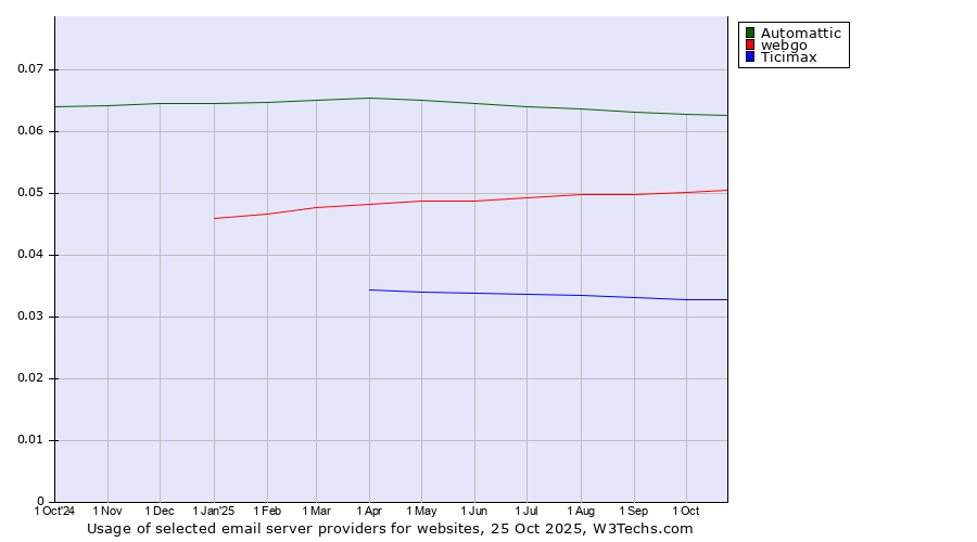 Historical trends in the usage of Automattic vs. webgo vs. Ticimax