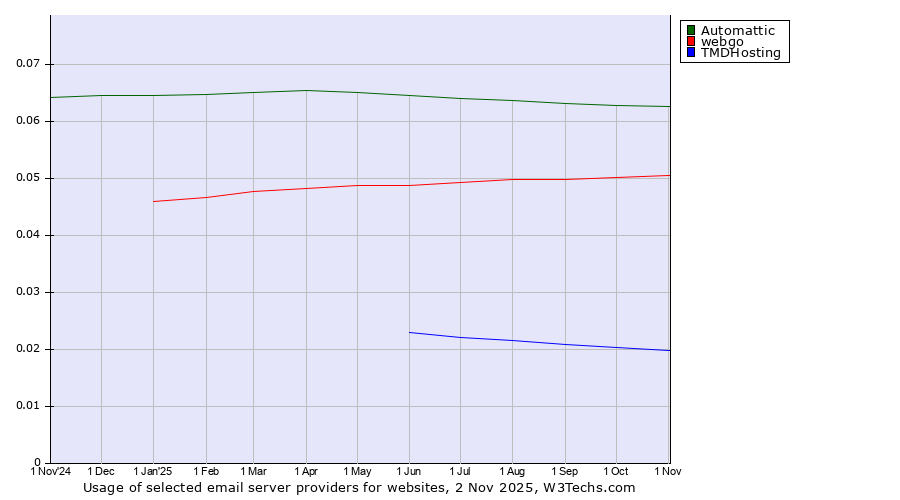 Historical trends in the usage of Automattic vs. webgo vs. TMDHosting