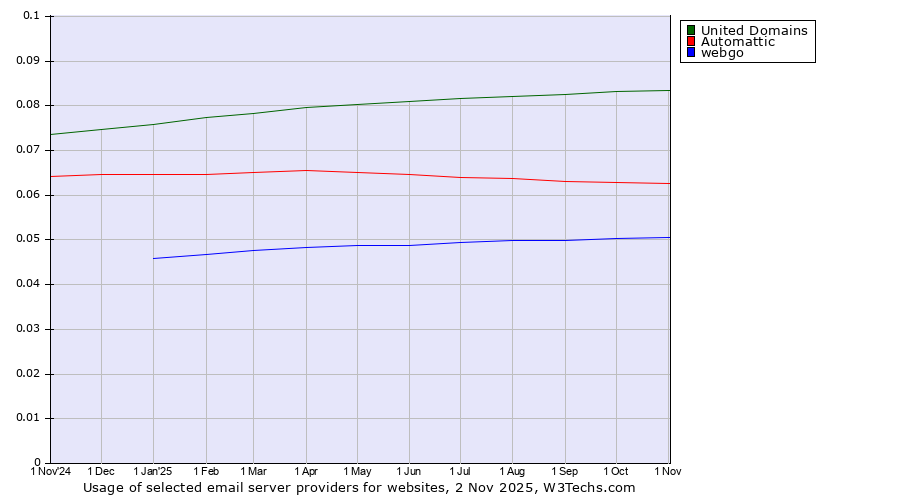 Historical trends in the usage of United Domains vs. Automattic vs. webgo