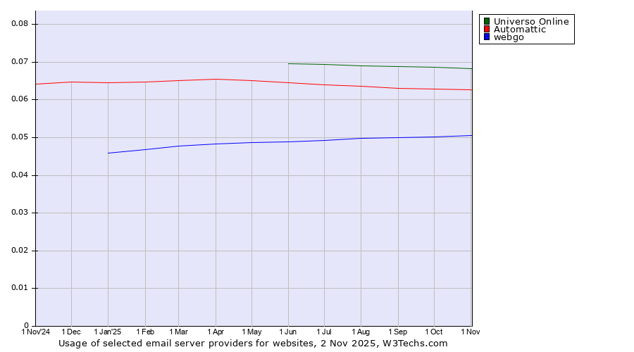 Historical trends in the usage of Universo Online vs. Automattic vs. webgo