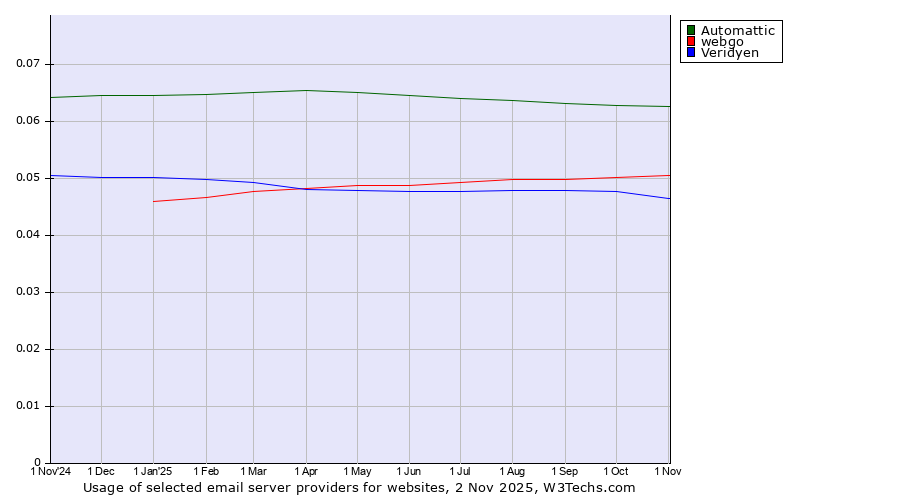 Historical trends in the usage of Automattic vs. webgo vs. Veridyen