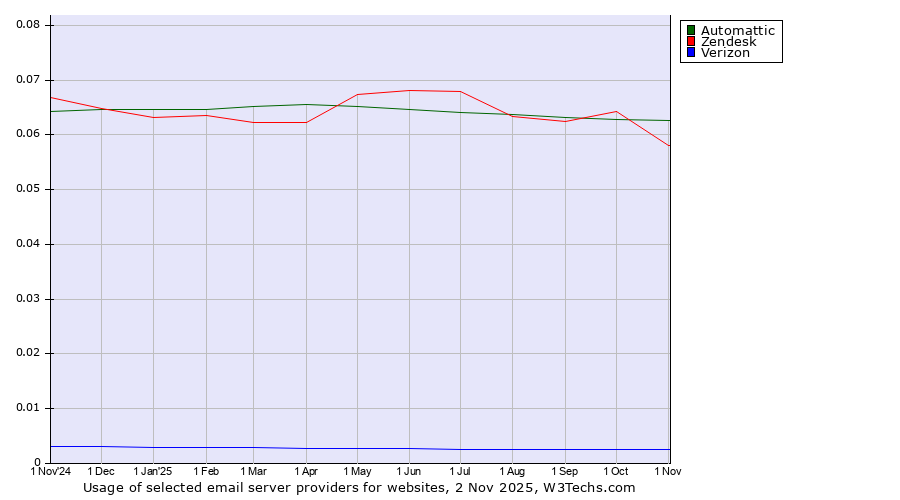 Historical trends in the usage of Automattic vs. Zendesk vs. Verizon