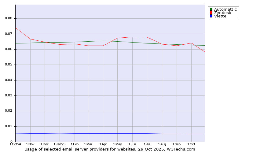 Historical trends in the usage of Automattic vs. Zendesk vs. Viettel