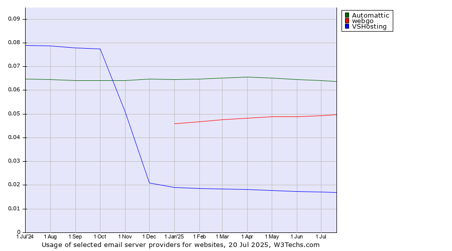 Historical trends in the usage of Automattic vs. webgo vs. VSHosting