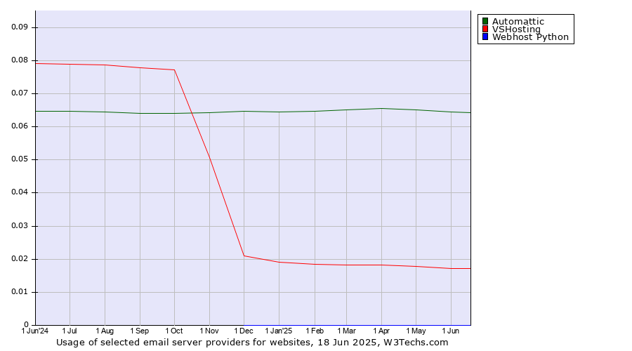 Historical trends in the usage of Automattic vs. VSHosting vs. Webhost Python