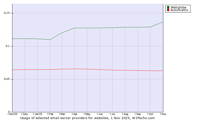 Historical trends in the usage of Webglobe vs. Automattic