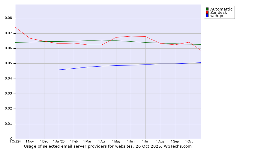 Historical trends in the usage of Automattic vs. Zendesk vs. webgo