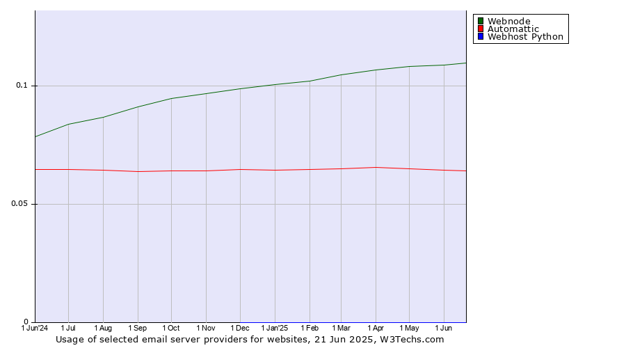 Historical trends in the usage of Webnode vs. Automattic vs. Webhost Python