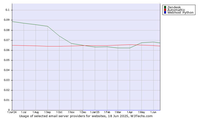 Historical trends in the usage of Zendesk vs. Automattic vs. Webhost Python