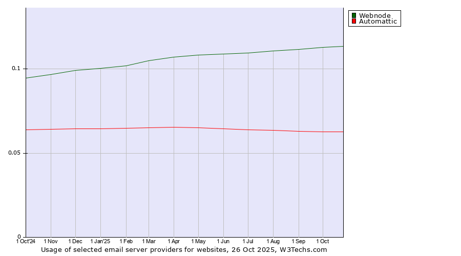 Historical trends in the usage of Webnode vs. Automattic