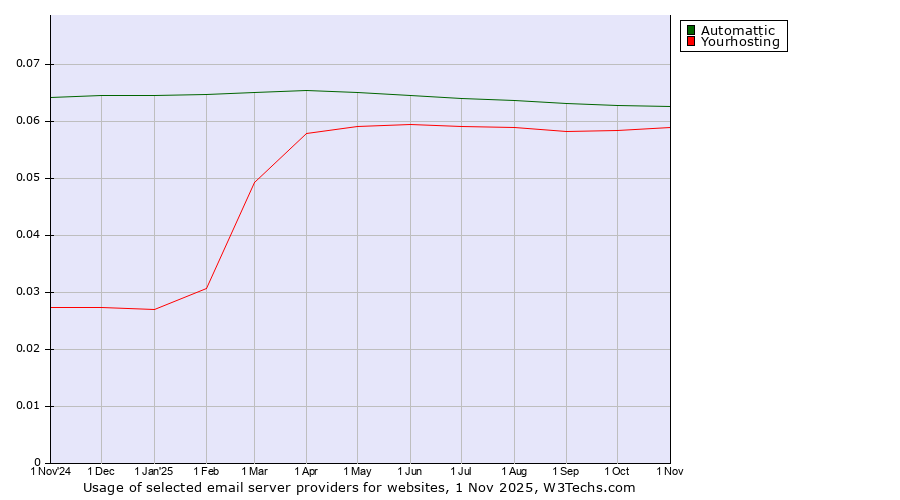 Historical trends in the usage of Automattic vs. Yourhosting
