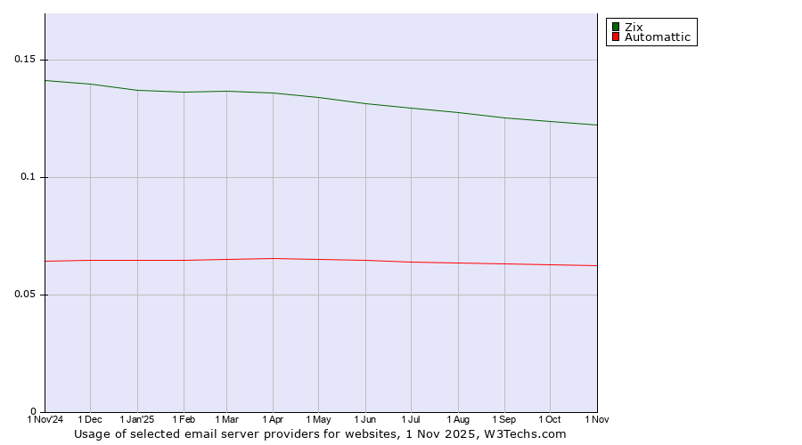 Historical trends in the usage of Zix vs. Automattic