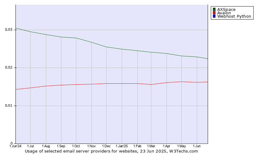 Historical trends in the usage of AXSpace vs. Avalon vs. Webhost Python
