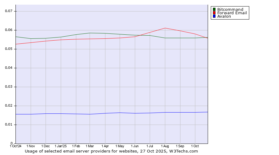 Historical trends in the usage of Bitcommand vs. Forward Email vs. Avalon