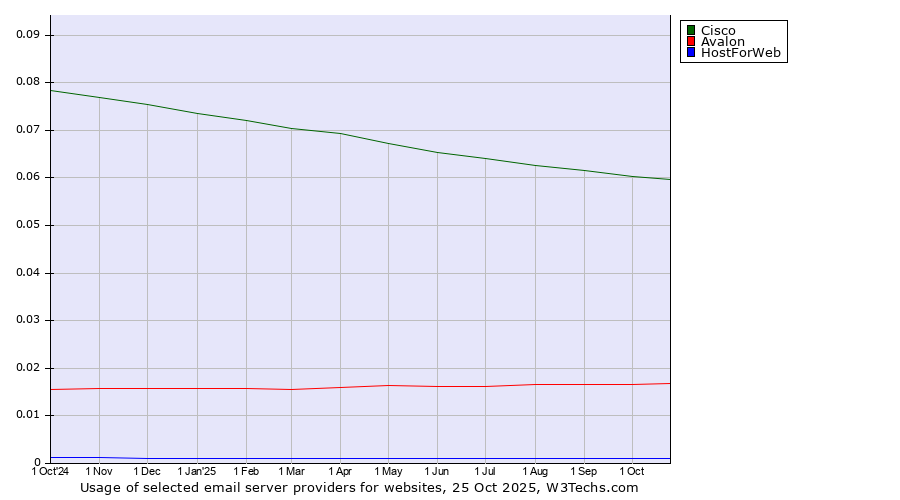 Historical trends in the usage of Cisco vs. Avalon vs. HostForWeb