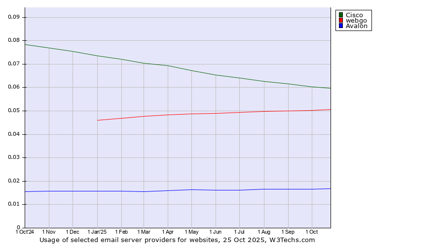 Historical trends in the usage of Cisco vs. webgo vs. Avalon