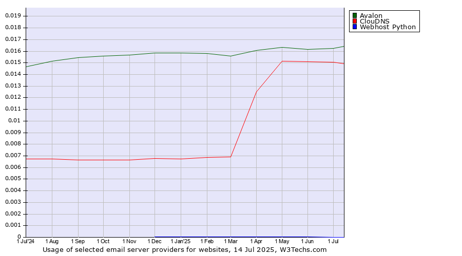 Historical trends in the usage of Avalon vs. ClouDNS vs. Webhost Python