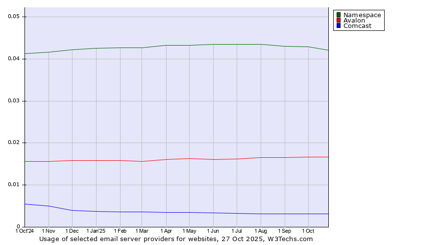 Historical trends in the usage of Namespace vs. Avalon vs. Comcast