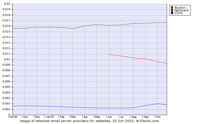 Historical trends in the usage of Avalon vs. Netmark vs. CtrlS