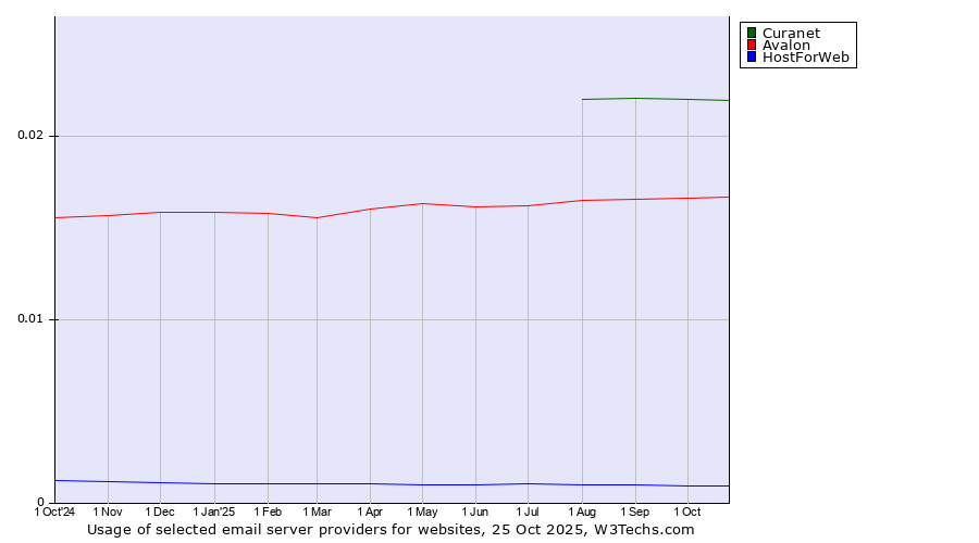 Historical trends in the usage of Curanet vs. Avalon vs. HostForWeb