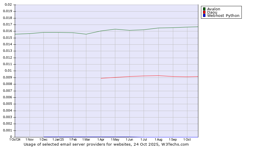 Historical trends in the usage of Avalon vs. Daou vs. Webhost Python