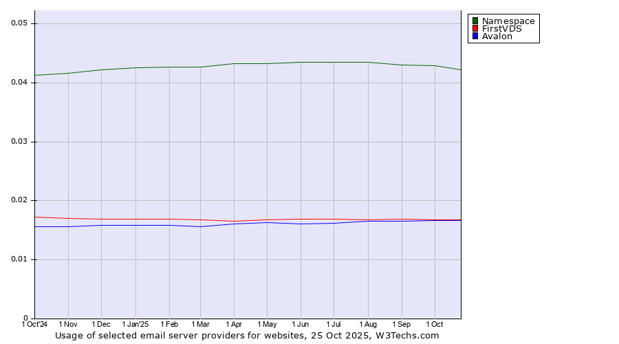 Historical trends in the usage of Namespace vs. FirstVDS vs. Avalon