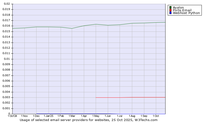 Historical trends in the usage of Avalon vs. Flirts.Email vs. Webhost Python