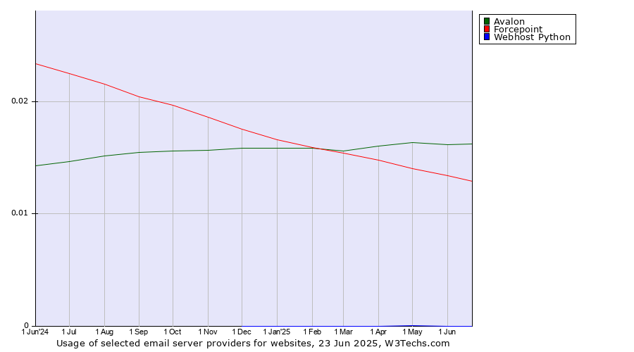 Historical trends in the usage of Avalon vs. Forcepoint vs. Webhost Python