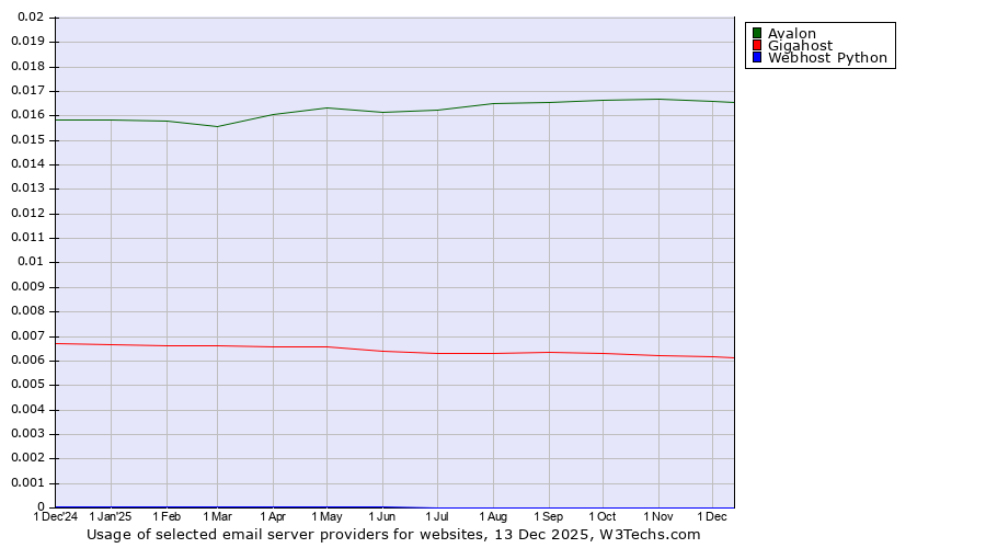 Historical trends in the usage of Avalon vs. Gigahost vs. Webhost Python