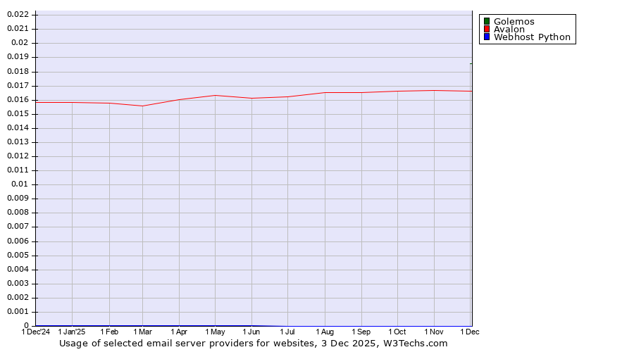 Historical trends in the usage of Golemos vs. Avalon vs. Webhost Python