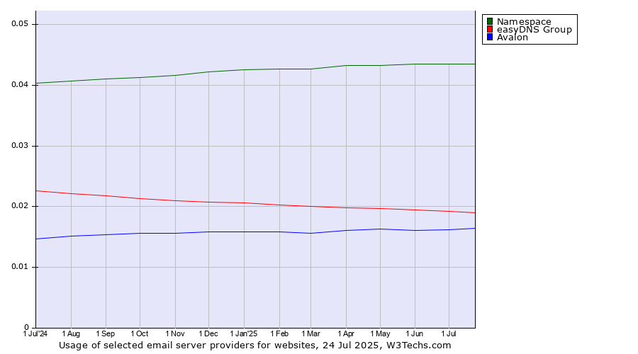 Historical trends in the usage of Namespace vs. easyDNS Group vs. Avalon