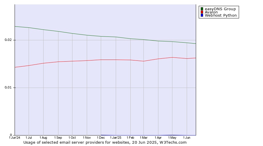 Historical trends in the usage of easyDNS Group vs. Avalon vs. Webhost Python