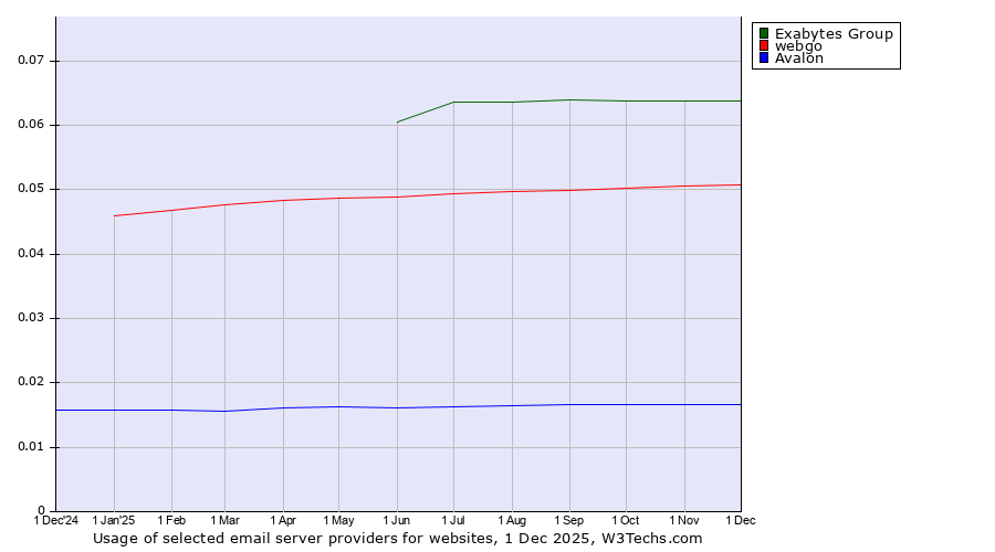 Historical trends in the usage of Exabytes Group vs. webgo vs. Avalon