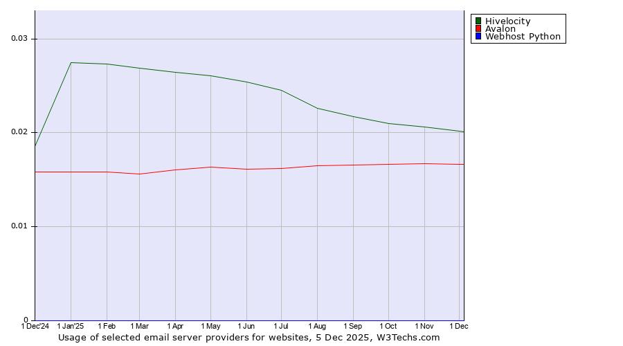 Historical trends in the usage of Hivelocity vs. Avalon vs. Webhost Python
