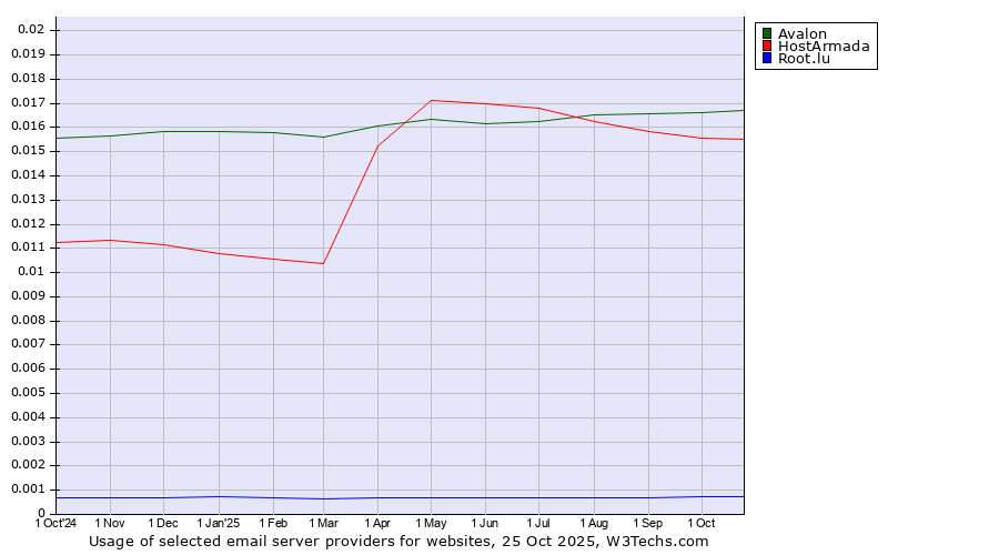 Historical trends in the usage of Avalon vs. HostArmada vs. Root.lu