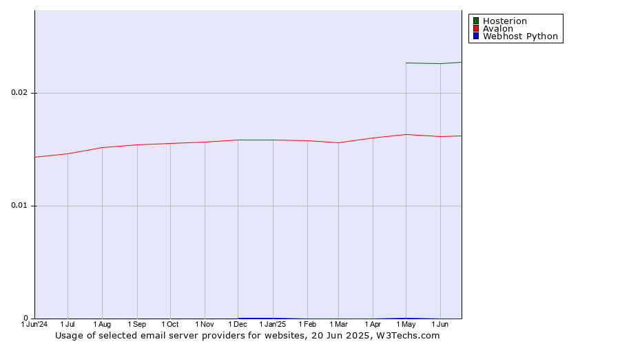 Historical trends in the usage of Hosterion vs. Avalon vs. Webhost Python