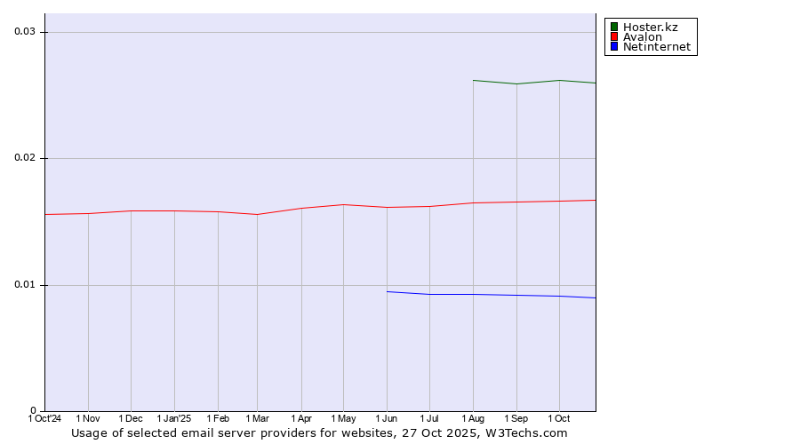 Historical trends in the usage of Hoster.kz vs. Avalon vs. Netinternet