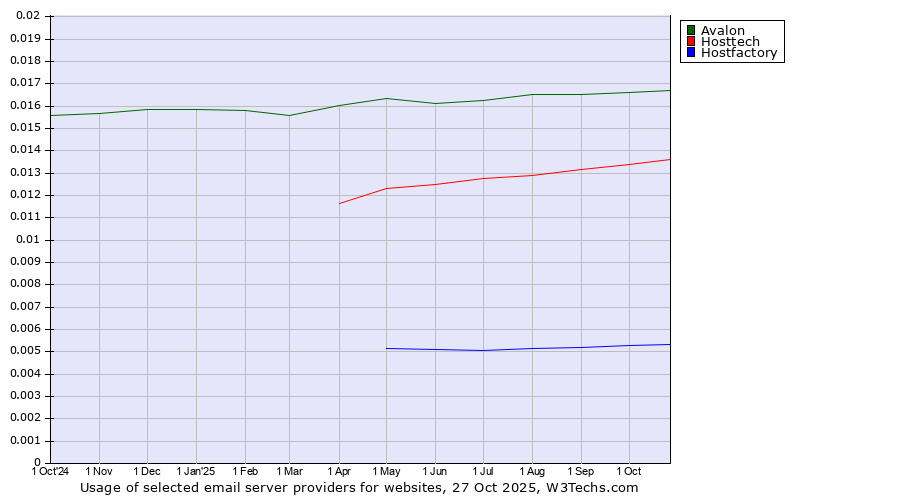 Historical trends in the usage of Avalon vs. Hosttech vs. Hostfactory